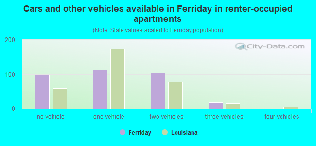 Cars and other vehicles available in Ferriday in renter-occupied apartments