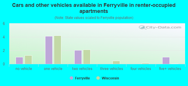 Cars and other vehicles available in Ferryville in renter-occupied apartments