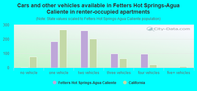 Cars and other vehicles available in Fetters Hot Springs-Agua Caliente in renter-occupied apartments