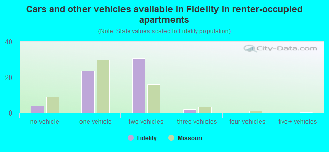 Cars and other vehicles available in Fidelity in renter-occupied apartments