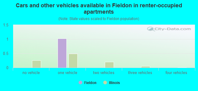 Cars and other vehicles available in Fieldon in renter-occupied apartments