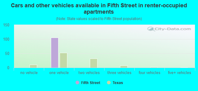 Cars and other vehicles available in Fifth Street in renter-occupied apartments