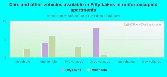 Cars and other vehicles available in Fifty Lakes in renter-occupied apartments