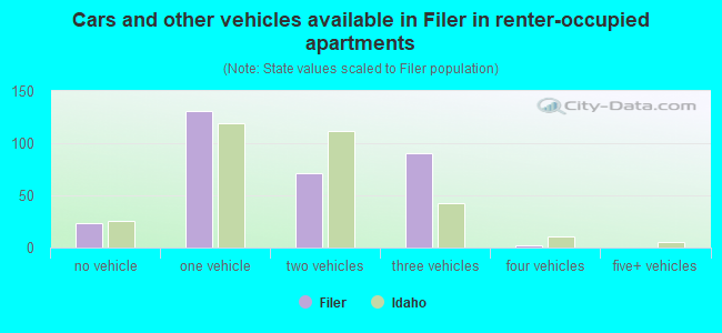 Cars and other vehicles available in Filer in renter-occupied apartments