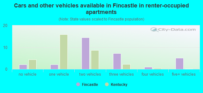 Cars and other vehicles available in Fincastle in renter-occupied apartments