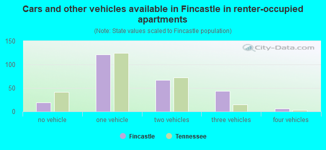 Cars and other vehicles available in Fincastle in renter-occupied apartments