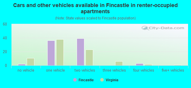 Cars and other vehicles available in Fincastle in renter-occupied apartments