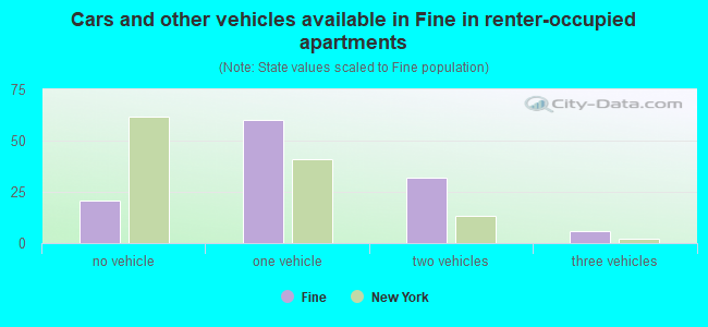 Cars and other vehicles available in Fine in renter-occupied apartments