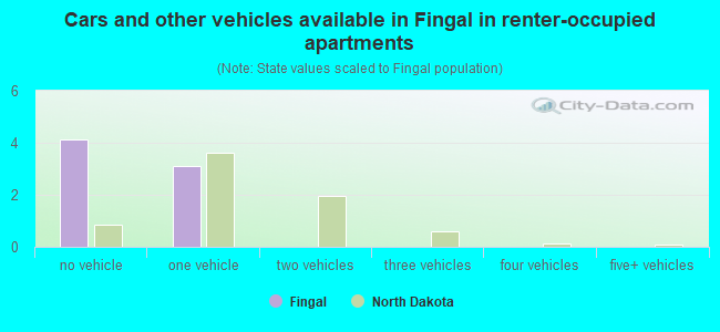 Cars and other vehicles available in Fingal in renter-occupied apartments