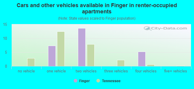 Cars and other vehicles available in Finger in renter-occupied apartments
