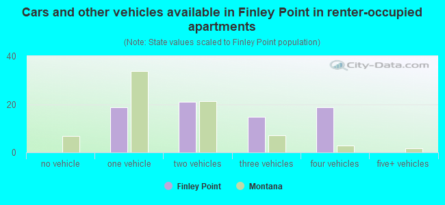 Cars and other vehicles available in Finley Point in renter-occupied apartments