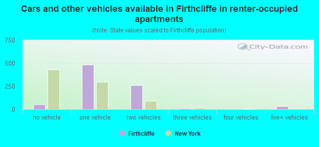 Cars and other vehicles available in Firthcliffe in renter-occupied apartments