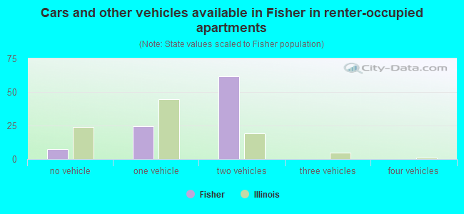 Cars and other vehicles available in Fisher in renter-occupied apartments