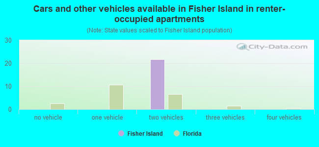 Cars and other vehicles available in Fisher Island in renter-occupied apartments