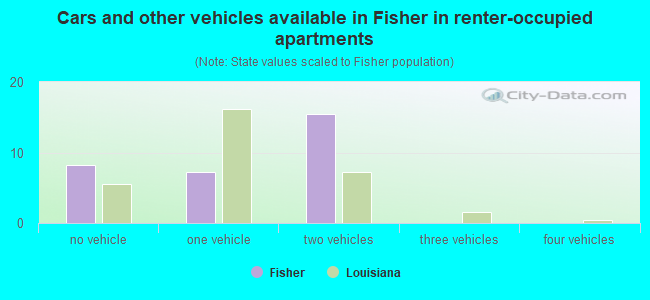Cars and other vehicles available in Fisher in renter-occupied apartments