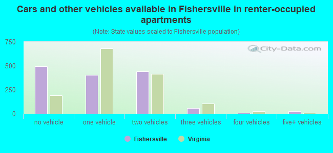 Cars and other vehicles available in Fishersville in renter-occupied apartments