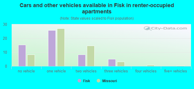 Cars and other vehicles available in Fisk in renter-occupied apartments