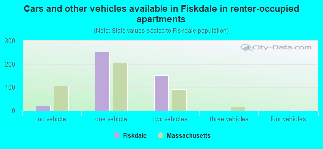 Cars and other vehicles available in Fiskdale in renter-occupied apartments
