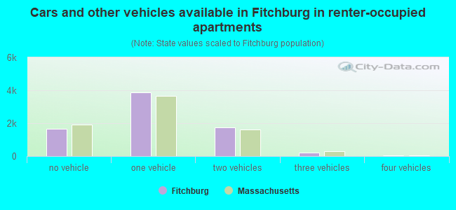 Cars and other vehicles available in Fitchburg in renter-occupied apartments