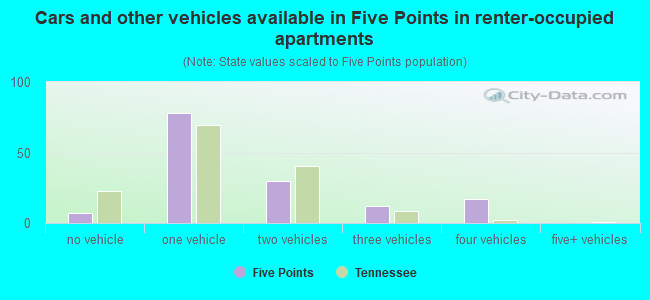 Cars and other vehicles available in Five Points in renter-occupied apartments