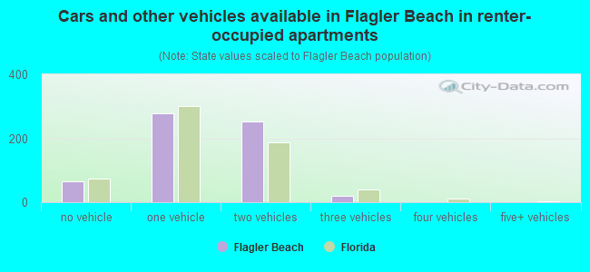 Cars and other vehicles available in Flagler Beach in renter-occupied apartments