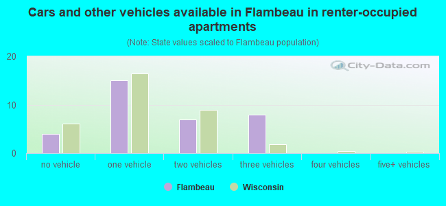 Cars and other vehicles available in Flambeau in renter-occupied apartments