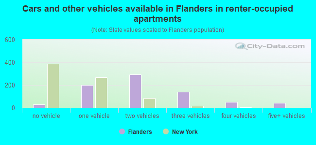 Cars and other vehicles available in Flanders in renter-occupied apartments