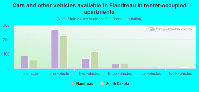Cars and other vehicles available in Flandreau in renter-occupied apartments