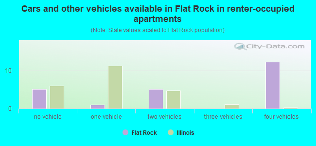 Cars and other vehicles available in Flat Rock in renter-occupied apartments