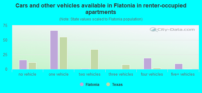 Cars and other vehicles available in Flatonia in renter-occupied apartments