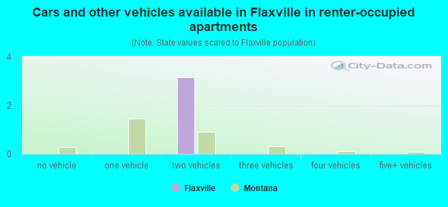 Cars and other vehicles available in Flaxville in renter-occupied apartments