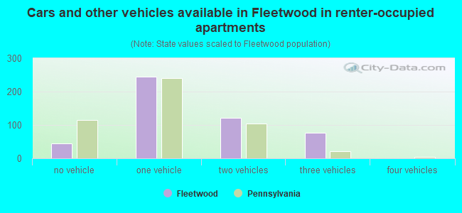 Cars and other vehicles available in Fleetwood in renter-occupied apartments