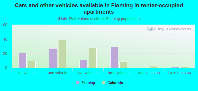 Cars and other vehicles available in Fleming in renter-occupied apartments