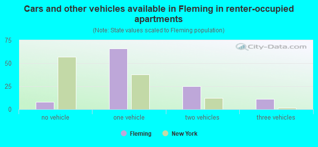 Cars and other vehicles available in Fleming in renter-occupied apartments