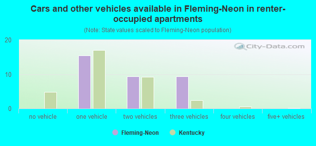 Cars and other vehicles available in Fleming-Neon in renter-occupied apartments