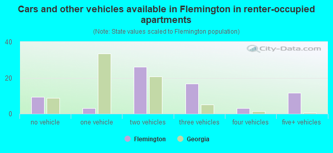 Cars and other vehicles available in Flemington in renter-occupied apartments