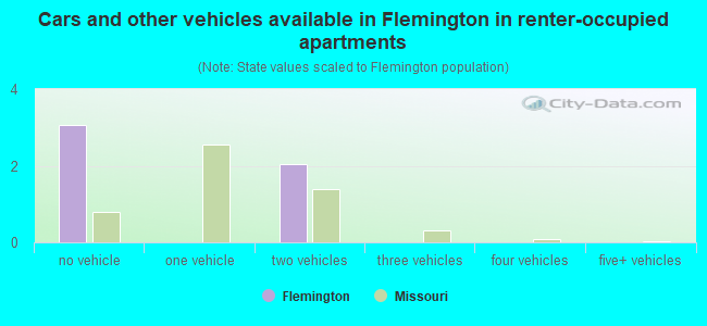 Cars and other vehicles available in Flemington in renter-occupied apartments