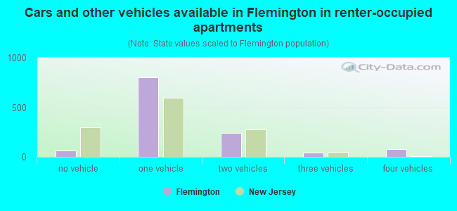 Cars and other vehicles available in Flemington in renter-occupied apartments