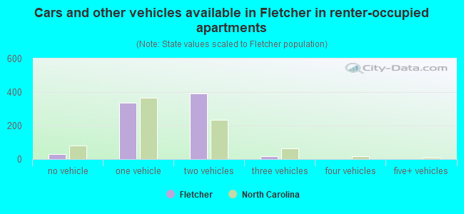 Cars and other vehicles available in Fletcher in renter-occupied apartments
