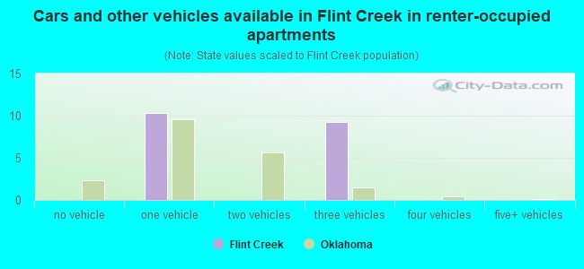 Cars and other vehicles available in Flint Creek in renter-occupied apartments