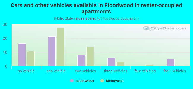 Cars and other vehicles available in Floodwood in renter-occupied apartments