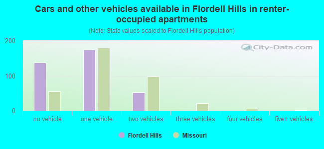 Cars and other vehicles available in Flordell Hills in renter-occupied apartments