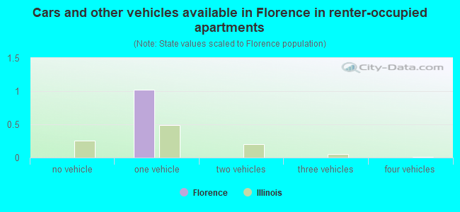 Cars and other vehicles available in Florence in renter-occupied apartments