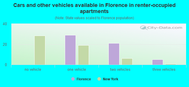Cars and other vehicles available in Florence in renter-occupied apartments