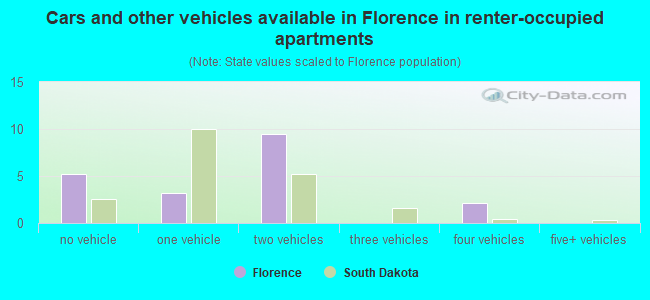 Cars and other vehicles available in Florence in renter-occupied apartments