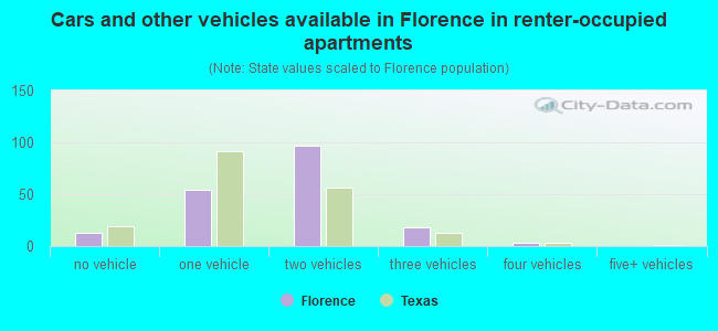 Cars and other vehicles available in Florence in renter-occupied apartments