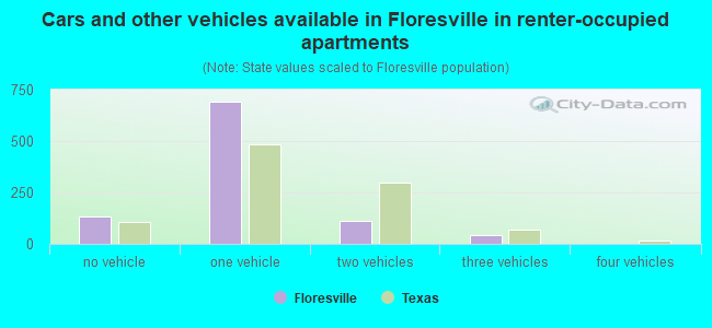 Cars and other vehicles available in Floresville in renter-occupied apartments