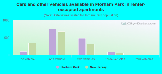 Cars and other vehicles available in Florham Park in renter-occupied apartments