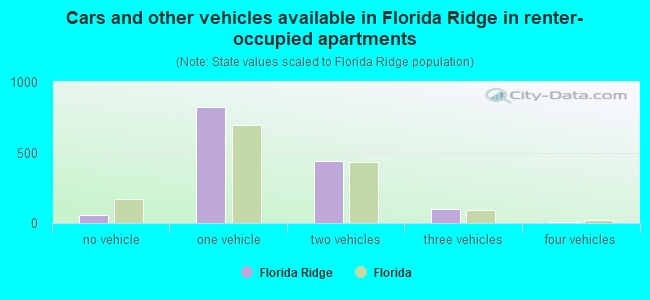 Cars and other vehicles available in Florida Ridge in renter-occupied apartments