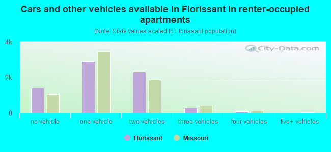 Cars and other vehicles available in Florissant in renter-occupied apartments